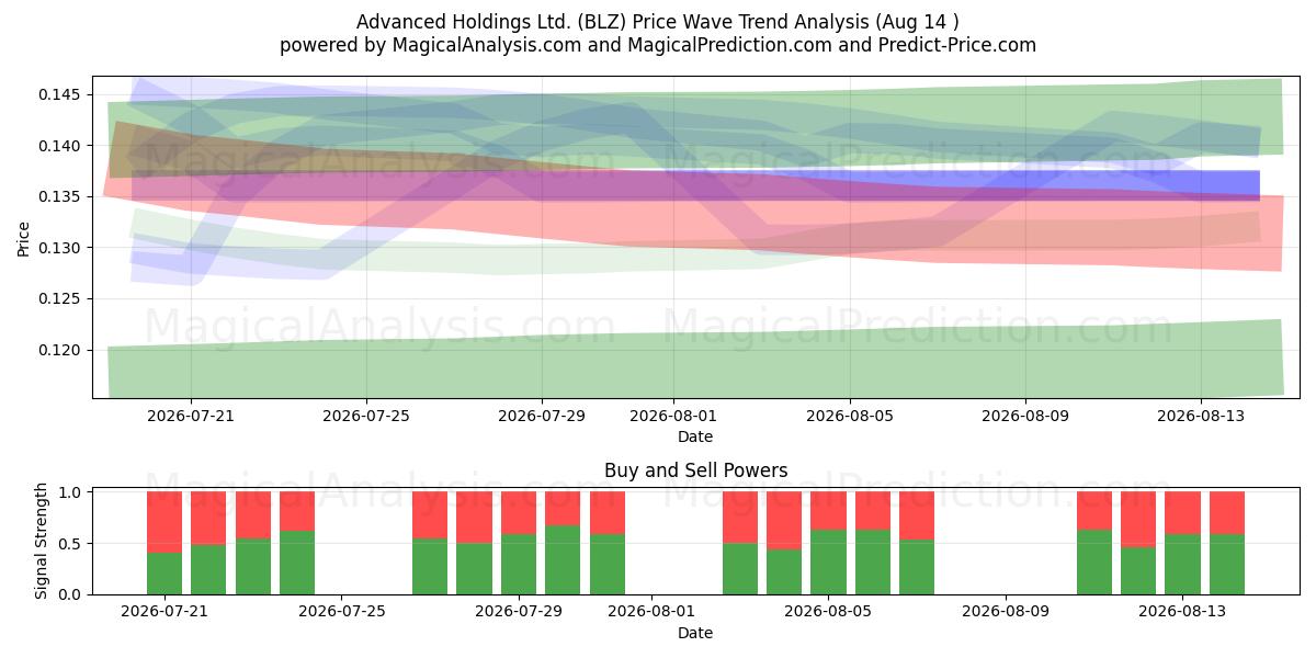  Advanced Holdings Ltd. (BLZ) Support and Resistance area (13 Aug) 