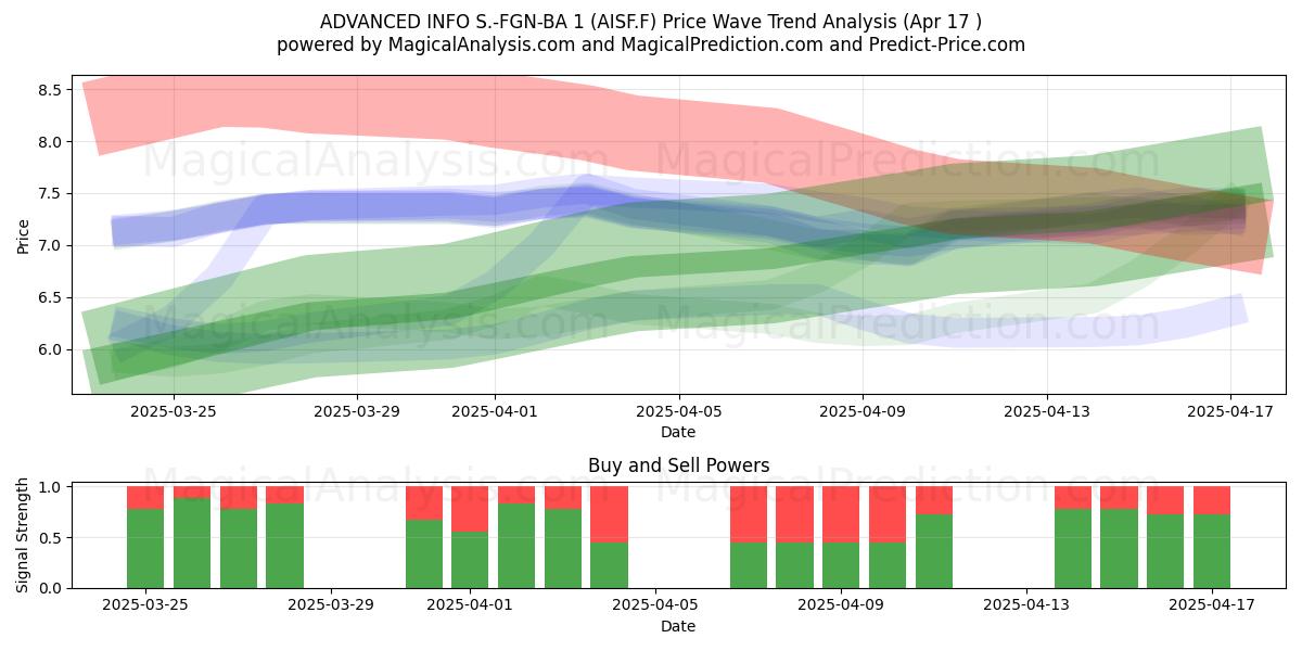  ADVANCED INFO S.-FGN-BA 1 (AISF.F) Support and Resistance area (17 Apr) 