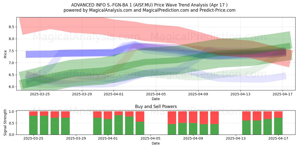  ADVANCED INFO S.-FGN-BA 1 (AISF.MU) Support and Resistance area (17 Apr) 