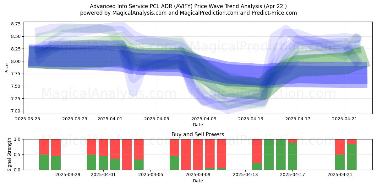  Advanced Info Service PCL ADR (AVIFY) Support and Resistance area (22 Apr) 