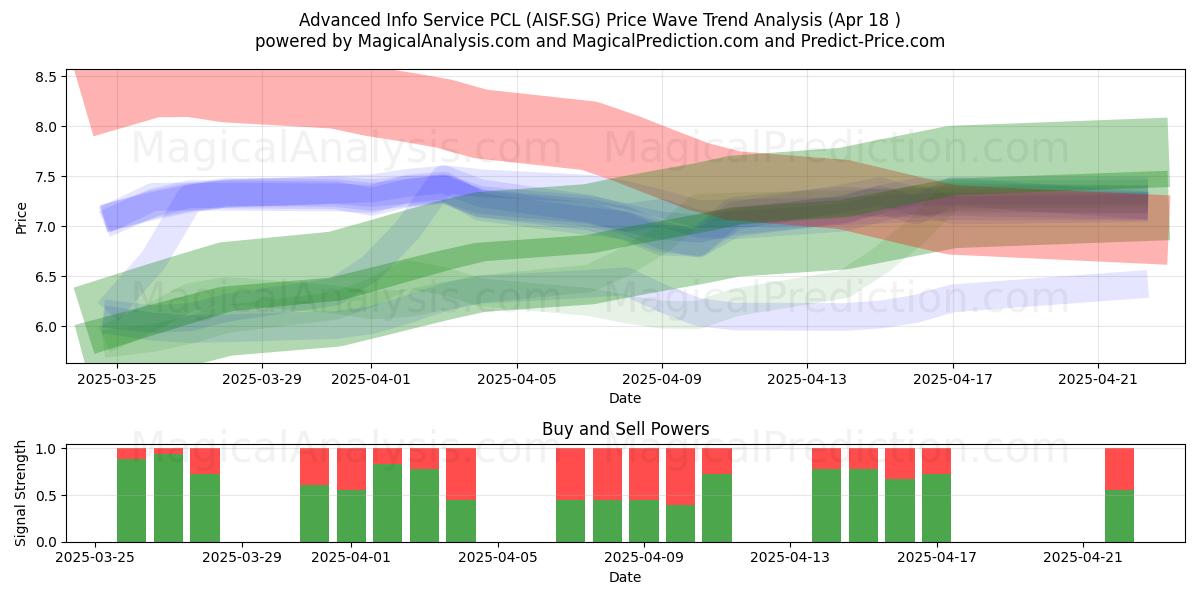  Advanced Info Service PCL (AISF.SG) Support and Resistance area (18 Apr) 