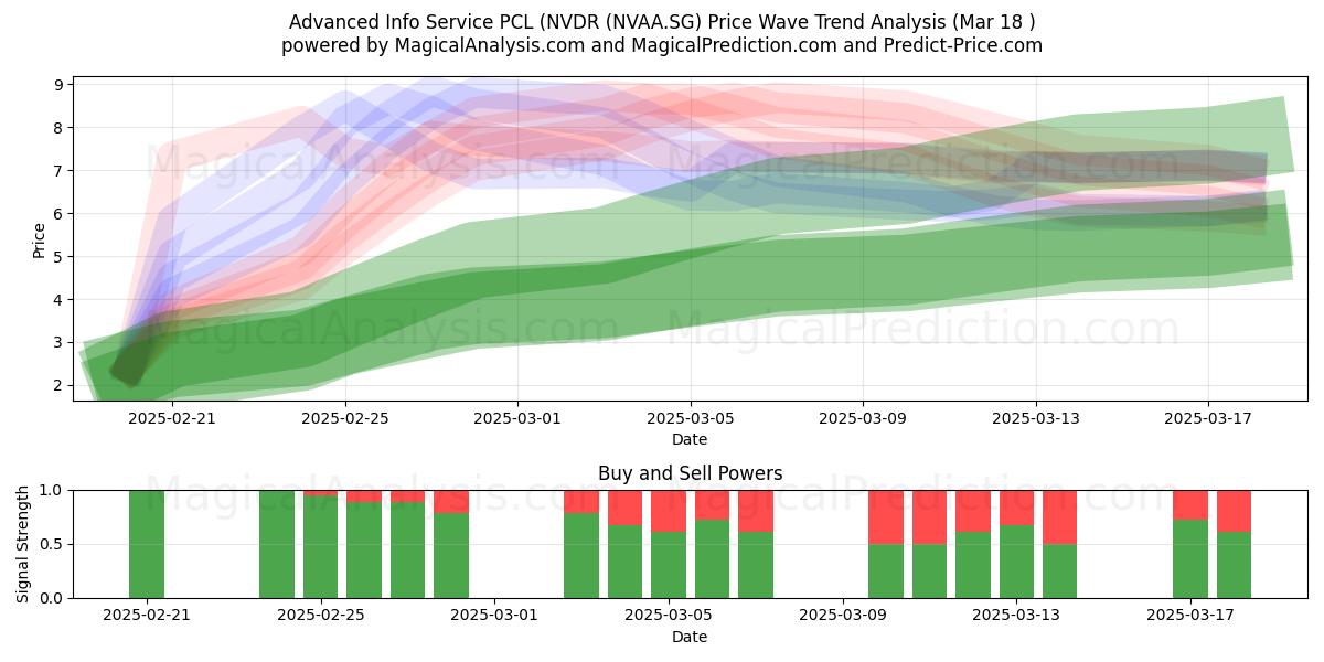  Advanced Info Service PCL (NVDR (NVAA.SG) Support and Resistance area (18 Mar) 