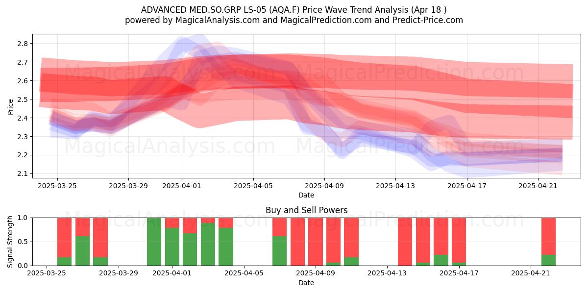  ADVANCED MED.SO.GRP LS-05 (AQA.F) Support and Resistance area (18 Apr) 