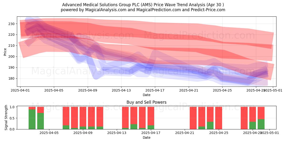 Advanced Medical Solutions Group PLC (AMS) Support and Resistance area (30 Apr) Advanced Medical Solutions Group PLC (AMS) Support and Resistance area (30 Apr)