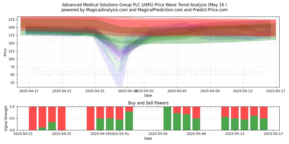  Advanced Medical Solutions Group PLC (AMS) Support and Resistance area (16 May) 