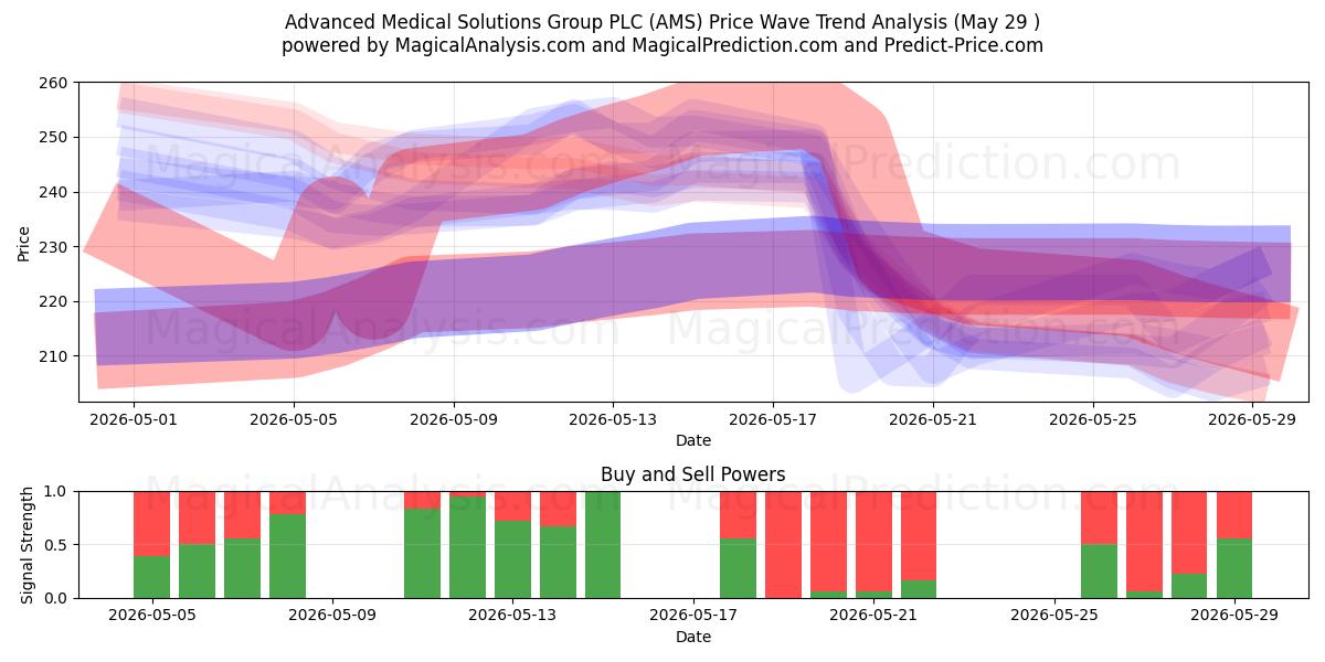  Advanced Medical Solutions Group PLC (AMS) Support and Resistance area (28 May) 