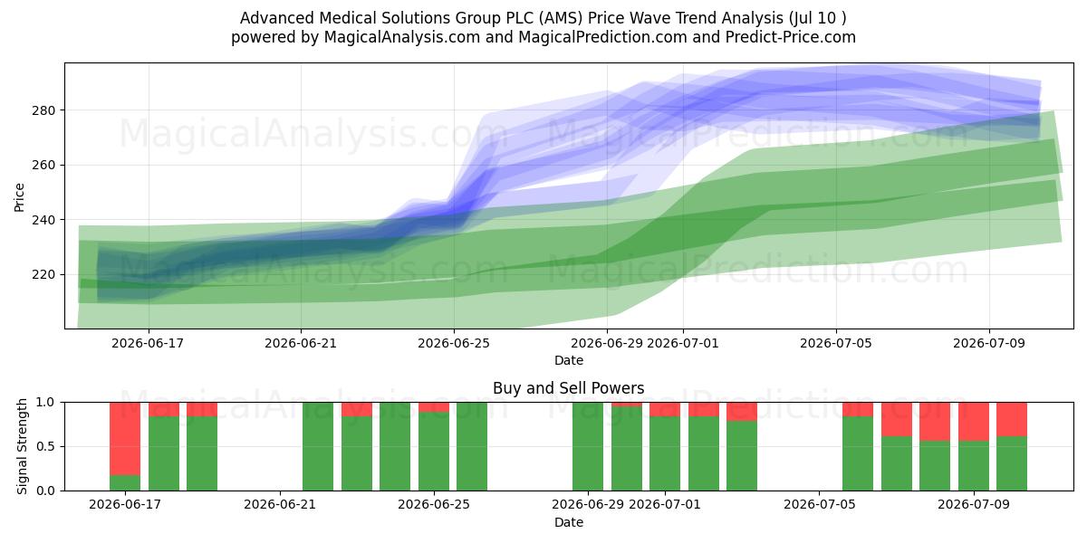  Advanced Medical Solutions Group PLC (AMS) Support and Resistance area (02 Jul) 