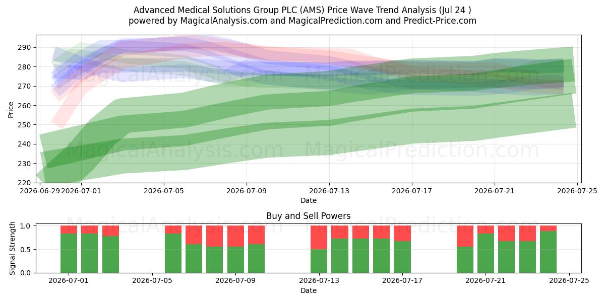  Advanced Medical Solutions Group PLC (AMS) Support and Resistance area (23 Jul) 