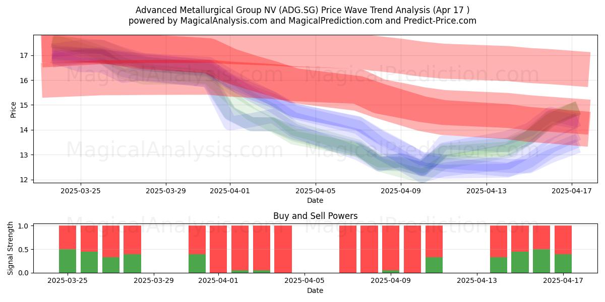  Advanced Metallurgical Group NV (ADG.SG) Support and Resistance area (17 Apr) 