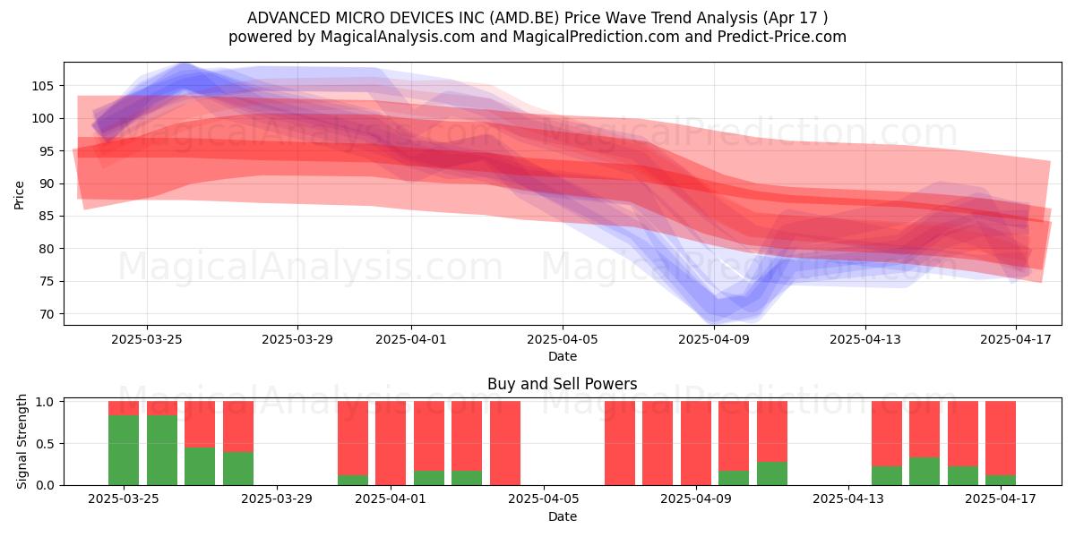  ADVANCED MICRO DEVICES INC (AMD.BE) Support and Resistance area (17 Apr) 