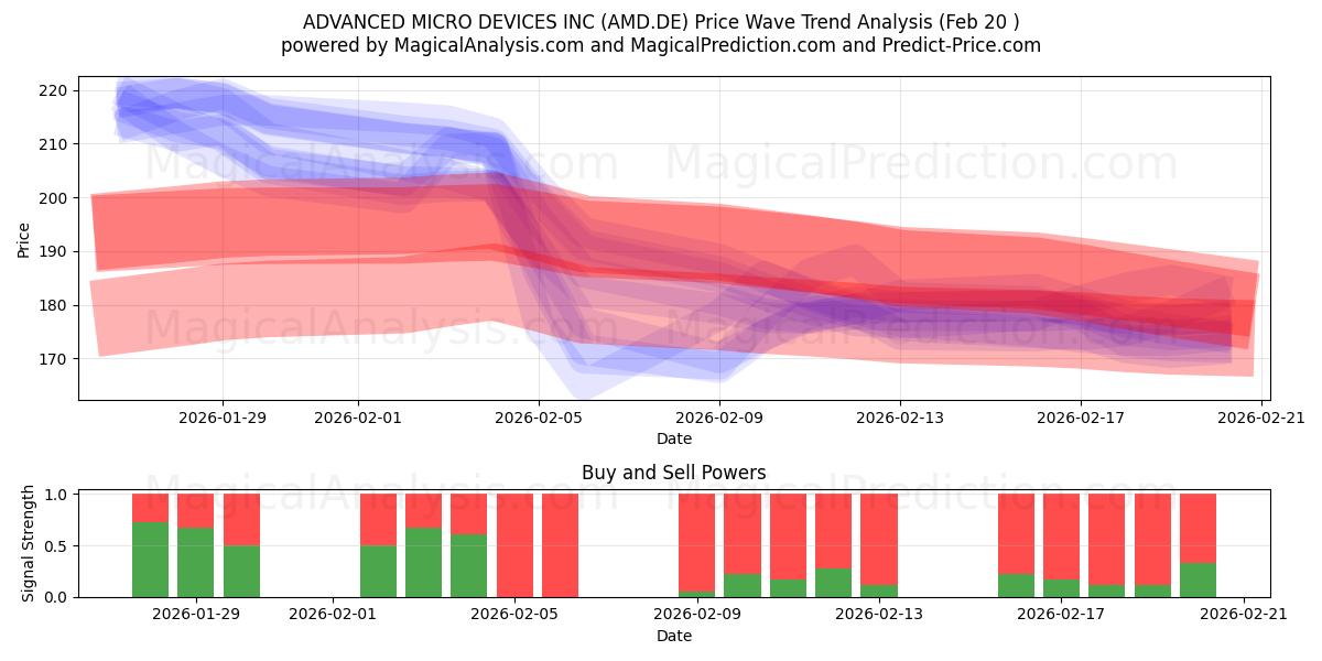  ADVANCED MICRO DEVICES INC (AMD.DE) Support and Resistance area (19 Feb) 
