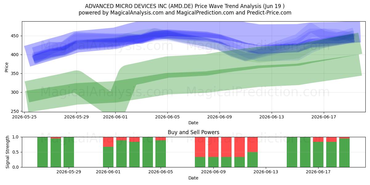 ADVANCED MICRO DEVICES INC (AMD.DE) Support and Resistance area (18 Jun) 