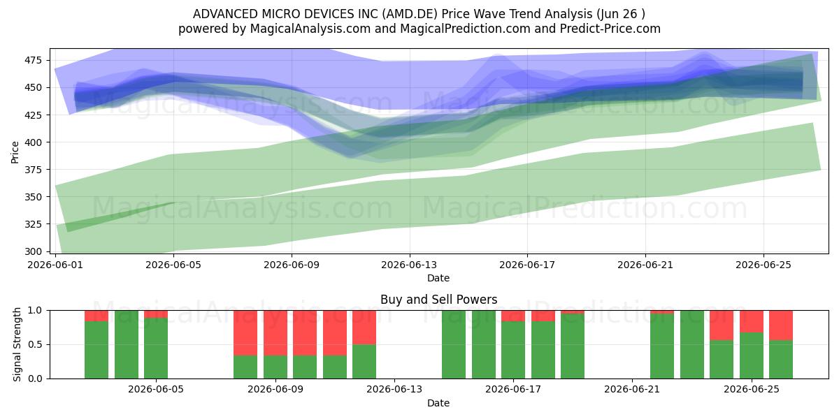  ADVANCED MICRO DEVICES INC (AMD.DE) Support and Resistance area (25 Jun) 