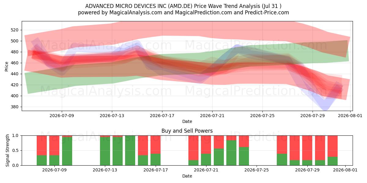  ADVANCED MICRO DEVICES INC (AMD.DE) Support and Resistance area (30 Jul) 