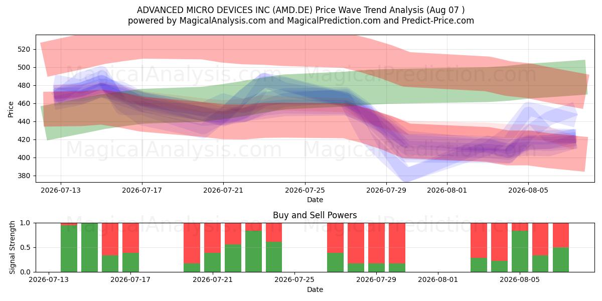  ADVANCED MICRO DEVICES INC (AMD.DE) Support and Resistance area (06 Aug) 