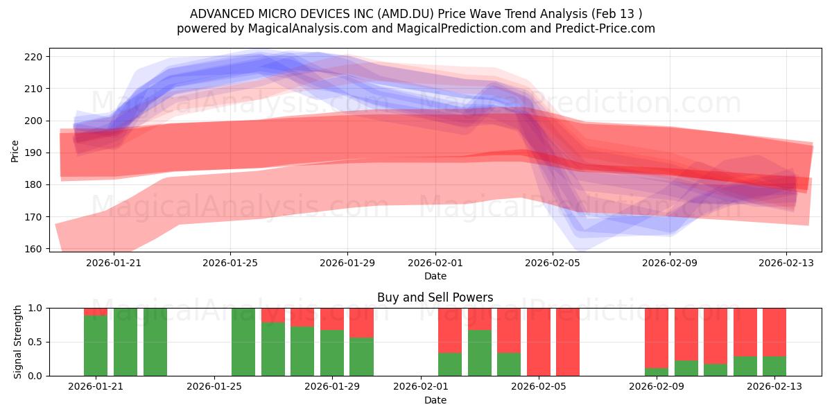 ADVANCED MICRO DEVICES INC (AMD.DU) Support and Resistance area (12 Feb) 