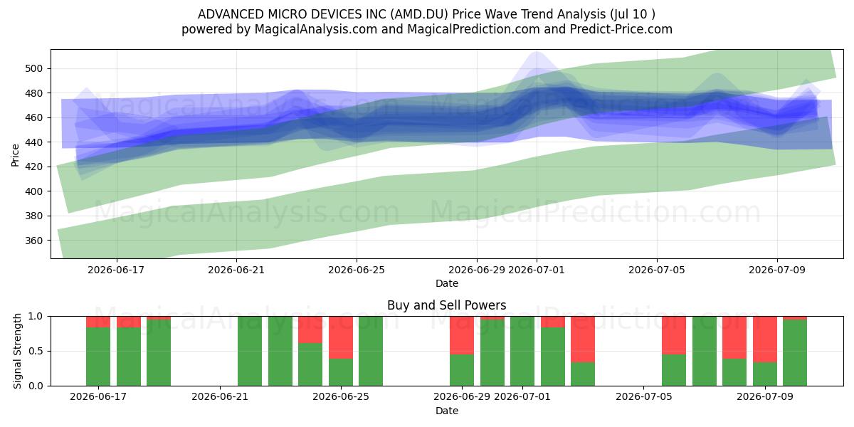  ADVANCED MICRO DEVICES INC (AMD.DU) Support and Resistance area (09 Jul) 