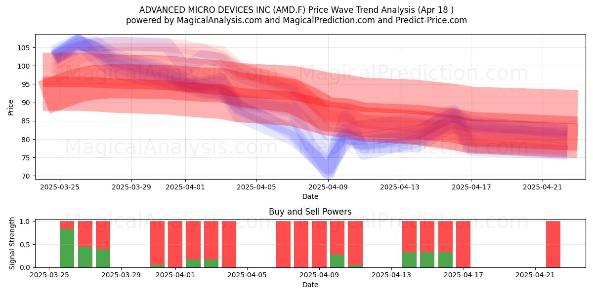  ADVANCED MICRO DEVICES INC (AMD.F) Support and Resistance area (18 Apr) 