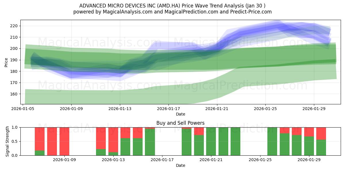  ADVANCED MICRO DEVICES INC (AMD.HA) Support and Resistance area (29 Jan) 