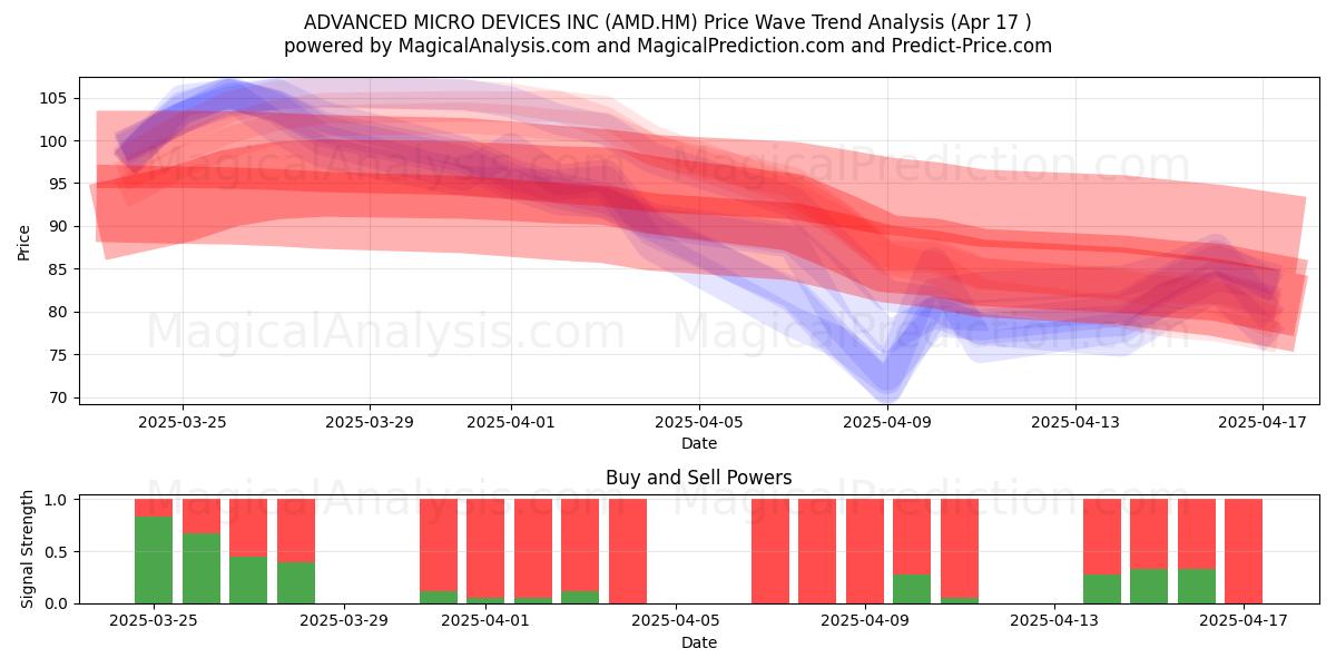  ADVANCED MICRO DEVICES INC (AMD.HM) Support and Resistance area (17 Apr) 