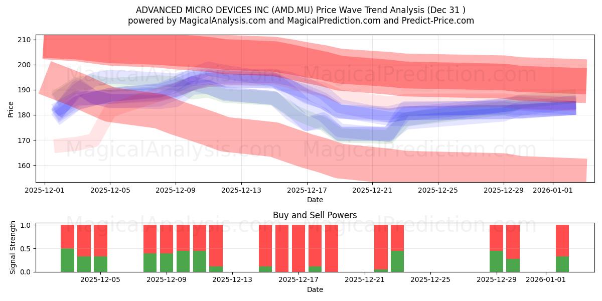  ADVANCED MICRO DEVICES INC (AMD.MU) Support and Resistance area (30 Dec) 