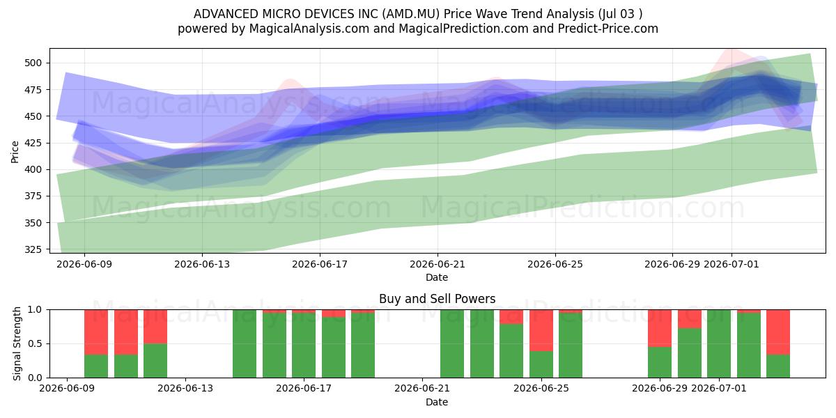  ADVANCED MICRO DEVICES INC (AMD.MU) Support and Resistance area (02 Jul) 