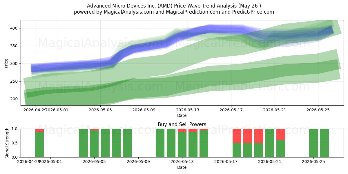  Advanced Micro Devices Inc. (AMD) Support and Resistance area (06 May) 