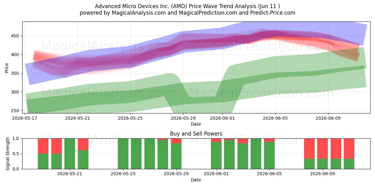  Advanced Micro Devices Inc. (AMD) Support and Resistance area (09 Jun) 