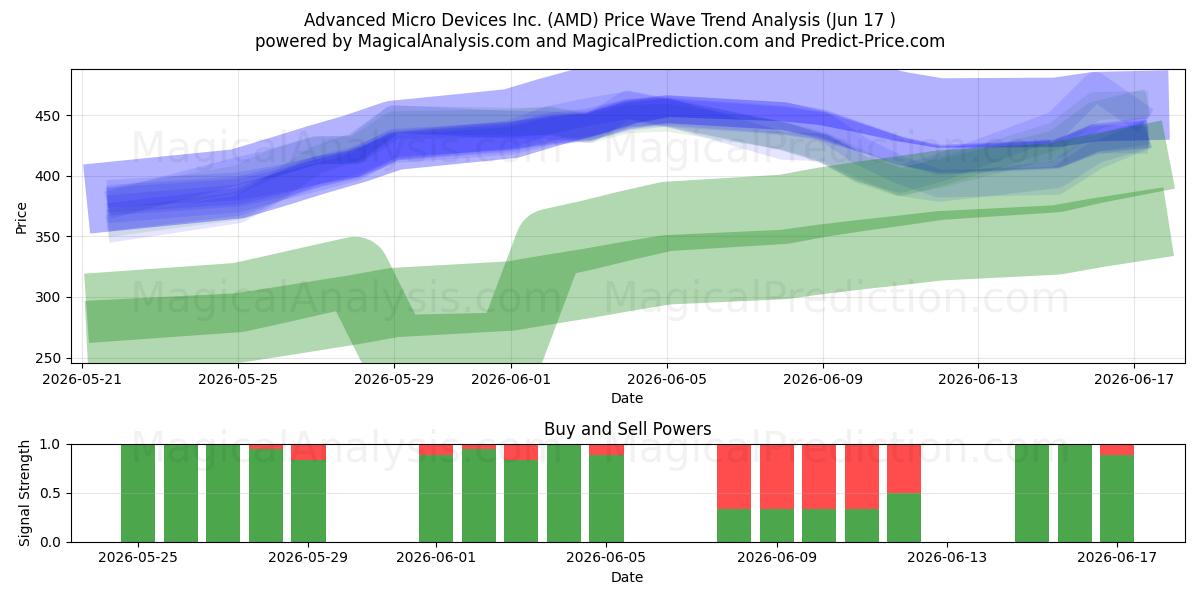  Advanced Micro Devices Inc. (AMD) Support and Resistance area (11 Jun) 