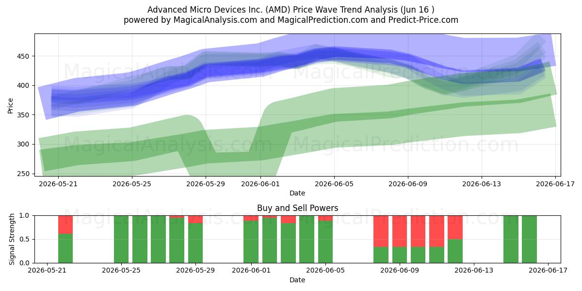  Advanced Micro Devices Inc. (AMD) Support and Resistance area (12 Jun) 
