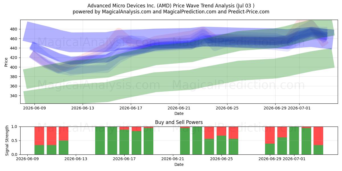  Advanced Micro Devices Inc. (AMD) Support and Resistance area (02 Jul) 
