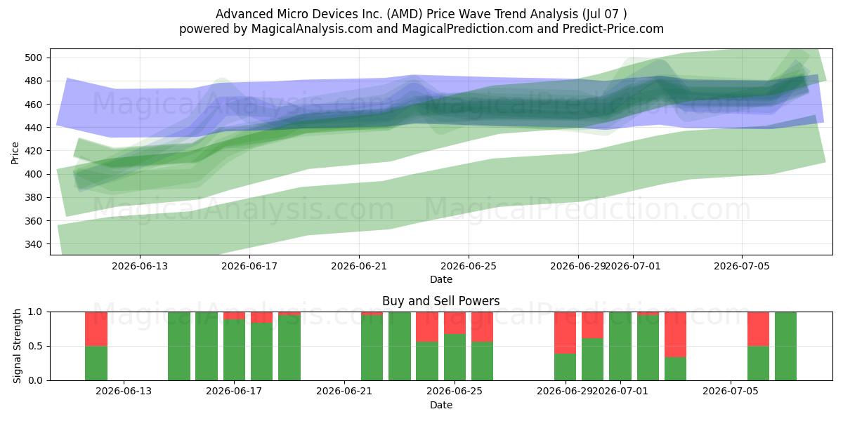  Advanced Micro Devices Inc. (AMD) Support and Resistance area (06 Jul) 