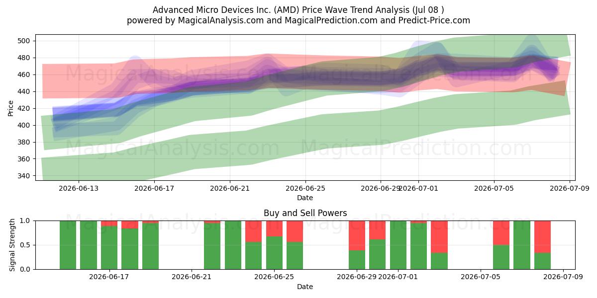  Advanced Micro Devices Inc. (AMD) Support and Resistance area (07 Jul) 