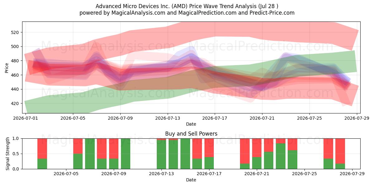  Advanced Micro Devices Inc. (AMD) Support and Resistance area (24 Jul) 