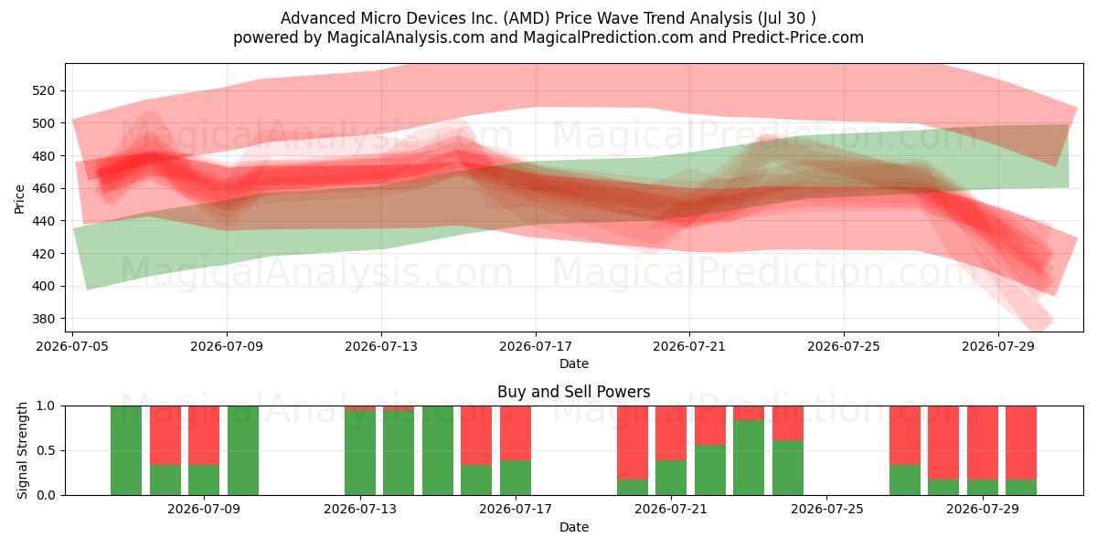  Advanced Micro Devices Inc. (AMD) Support and Resistance area (29 Jul) 