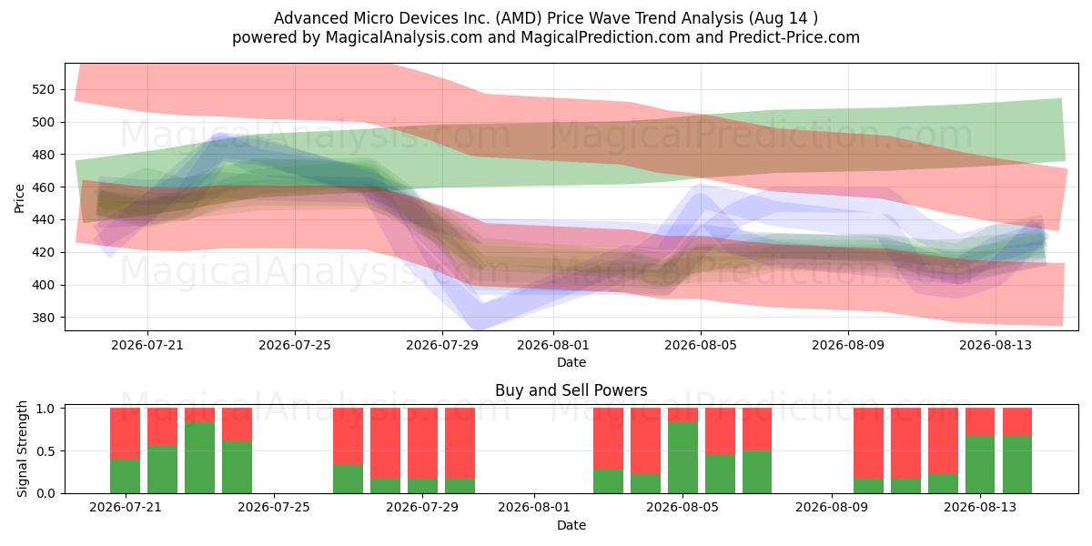  Advanced Micro Devices Inc. (AMD) Support and Resistance area (13 Aug) 