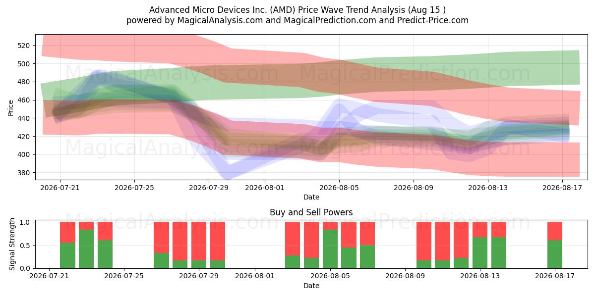  Advanced Micro Devices Inc. (AMD) Support and Resistance area (14 Aug) 