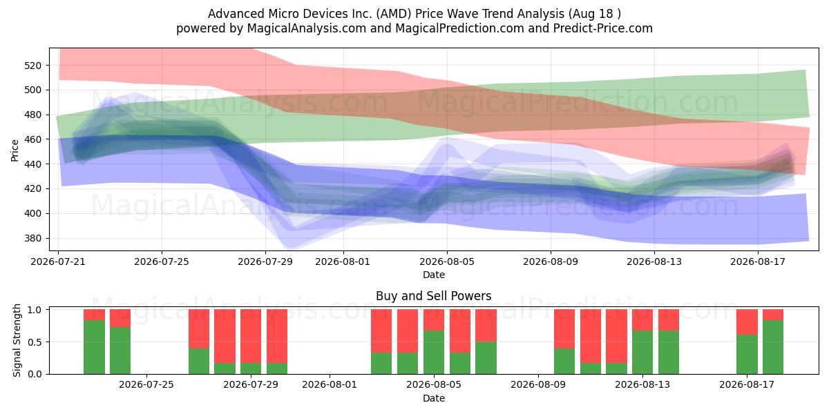 Advanced Micro Devices Inc. (AMD) Support and Resistance area (17 Aug) 