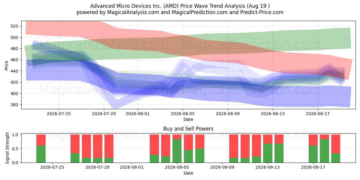  Advanced Micro Devices Inc. (AMD) Support and Resistance area (18 Aug) 