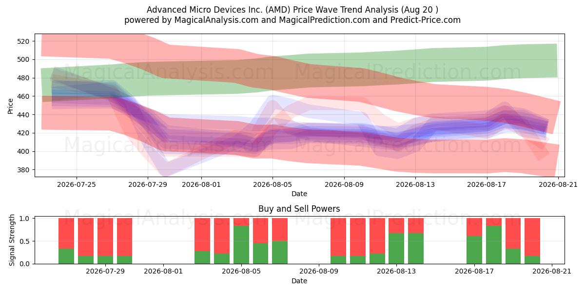 Advanced Micro Devices Inc. (AMD) Support and Resistance area (19 Aug) 