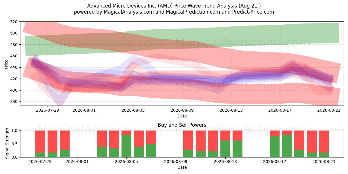  Advanced Micro Devices Inc. (AMD) Support and Resistance area (20 Aug) 