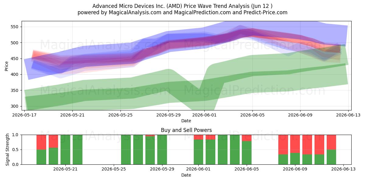  Advanced Micro Devices Inc. (AMD) Support and Resistance area (04 Jun) 
