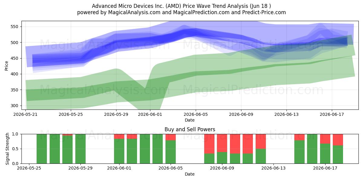  Advanced Micro Devices Inc. (AMD) Support and Resistance area (17 Jun) 