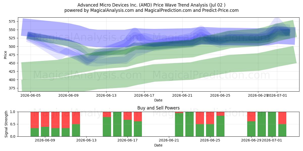  Advanced Micro Devices Inc. (AMD) Support and Resistance area (01 Jul) 