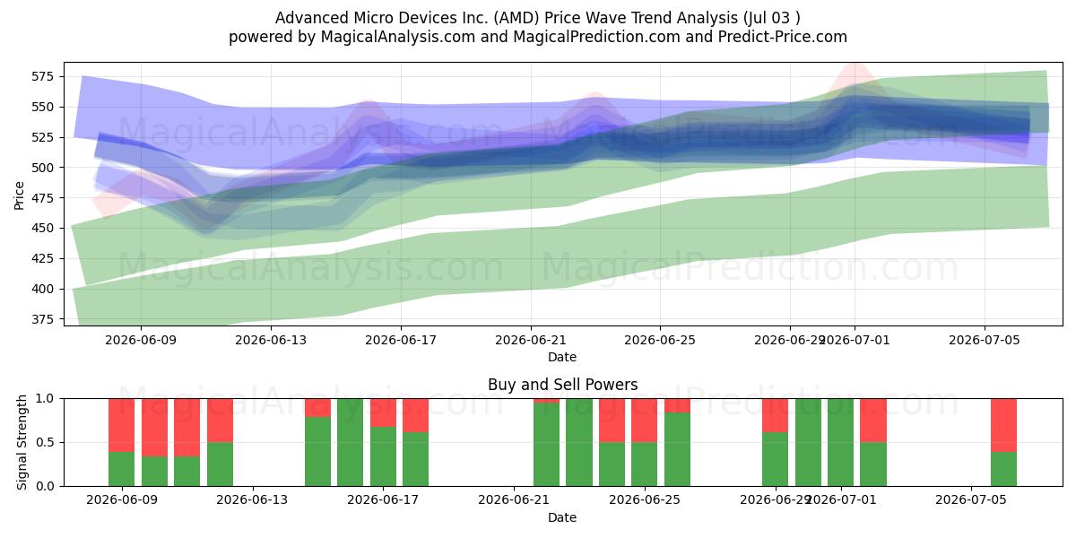  Advanced Micro Devices Inc. (AMD) Support and Resistance area (02 Jul) 