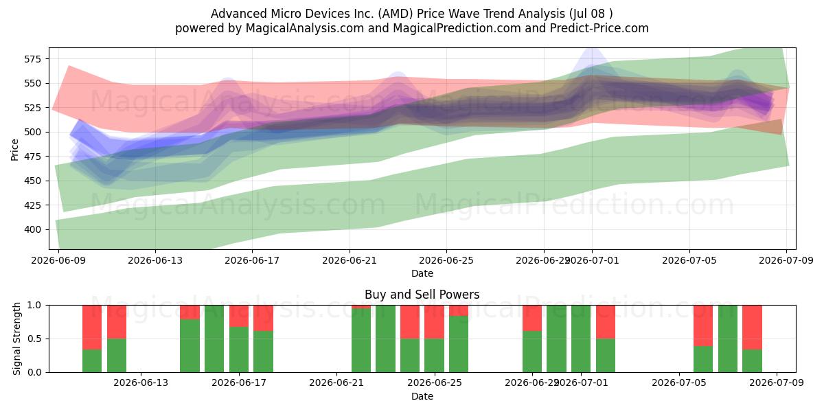  Advanced Micro Devices Inc. (AMD) Support and Resistance area (07 Jul) 
