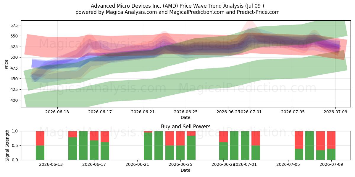  Advanced Micro Devices Inc. (AMD) Support and Resistance area (08 Jul) 
