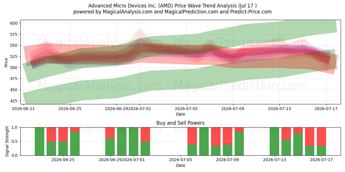  Advanced Micro Devices Inc. (AMD) Support and Resistance area (15 Jul) 