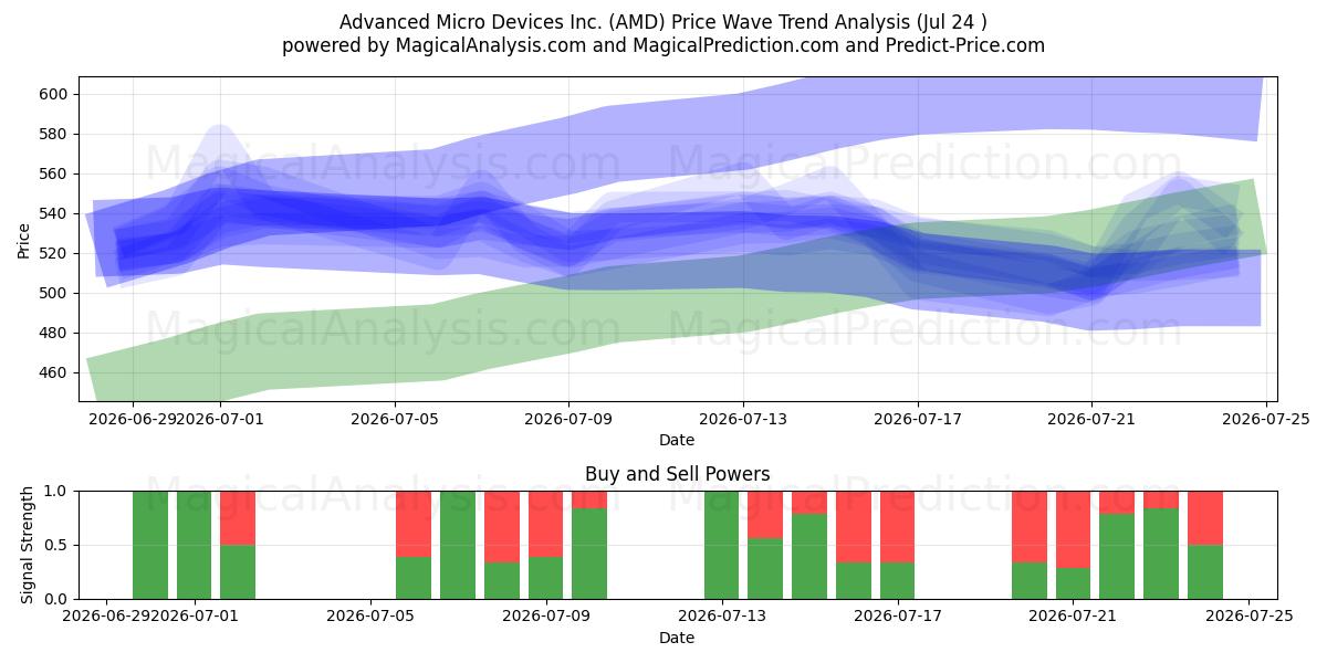  Advanced Micro Devices Inc. (AMD) Support and Resistance area (23 Jul) 