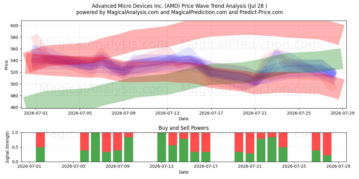  Advanced Micro Devices Inc. (AMD) Support and Resistance area (24 Jul) 